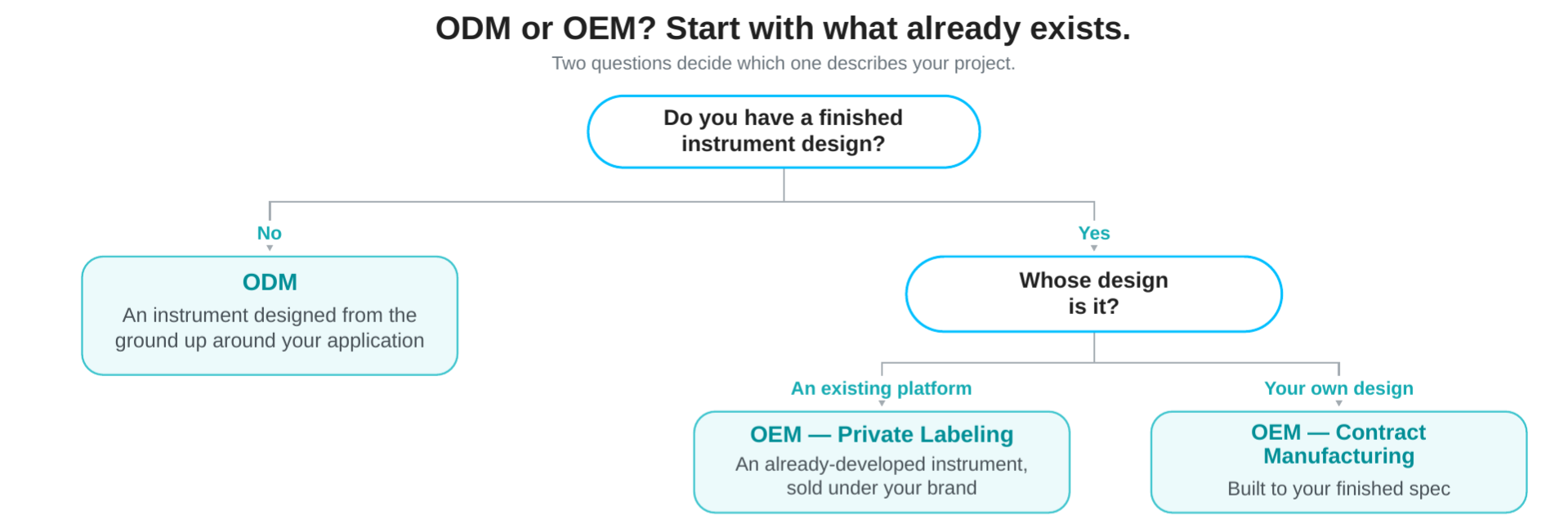 Decision flow: is there a suitable instrument design or platform to start from? No leads to ODM; Yes leads to OEM private labeling (existing platform) or OEM contract manufacturing (your own design)